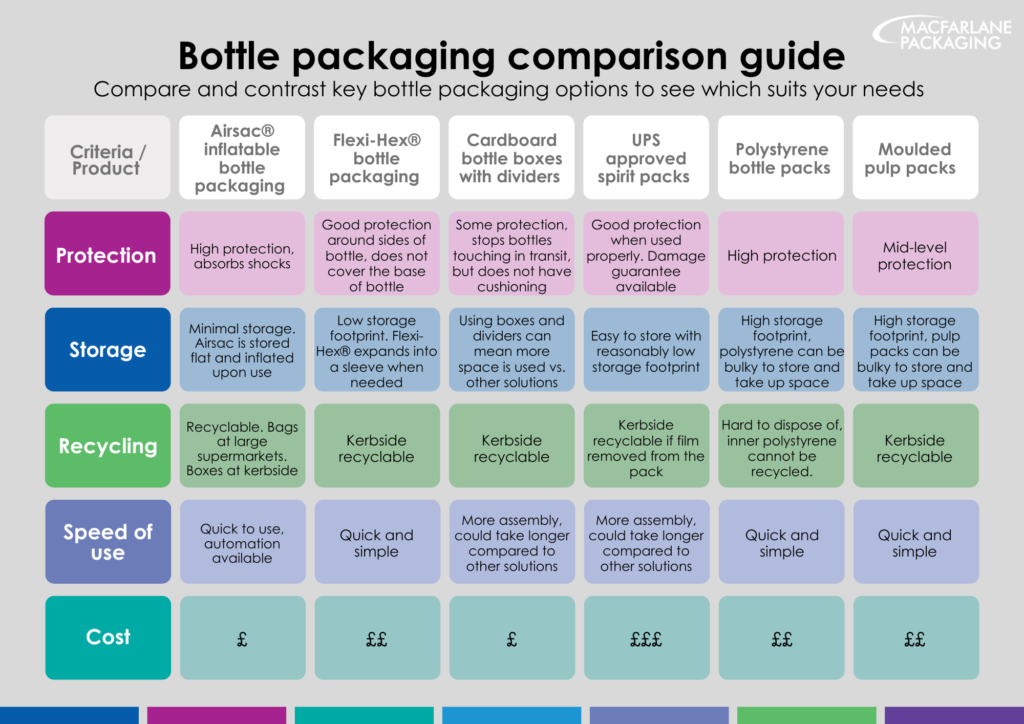 Bottle Packaging comparison guide. Compare and contrast key bottle packaging options to see which product suits your needs.