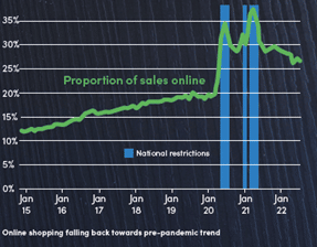 Proportion of sales online growth
